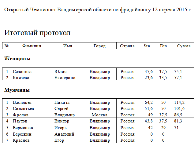 Итоги открытого чемпионата Владимирской области по фридайвингу